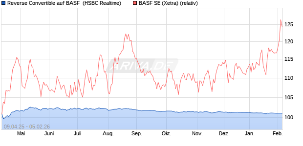 Reverse Convertible auf BASF [HSBC Trinkaus & Bur. (WKN: HT46KZ) Chart
