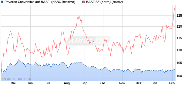 Reverse Convertible auf BASF [HSBC Trinkaus & Bur. (WKN: HT46L1) Chart