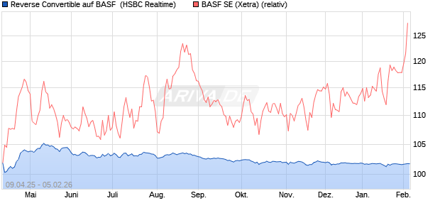 Reverse Convertible auf BASF [HSBC Trinkaus & Bur. (WKN: HT46L2) Chart