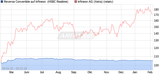 Reverse Convertible auf Infineon [HSBC Trinkaus & B. (WKN: HT46M3) Chart