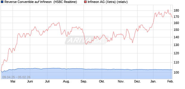 Reverse Convertible auf Infineon [HSBC Trinkaus & B. (WKN: HT46M4) Chart