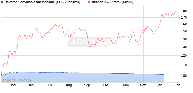 Reverse Convertible auf Infineon [HSBC Trinkaus & B. (WKN: HT46M8) Chart