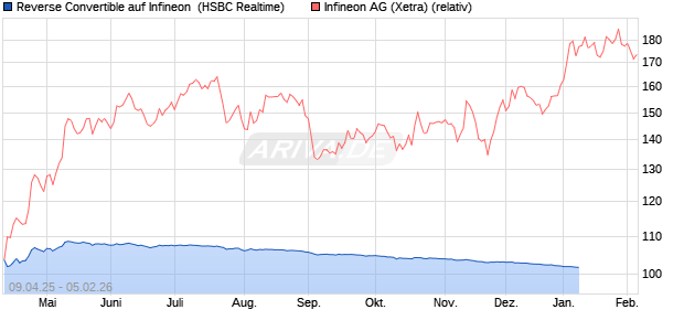 Reverse Convertible auf Infineon [HSBC Trinkaus & B. (WKN: HT46MD) Chart
