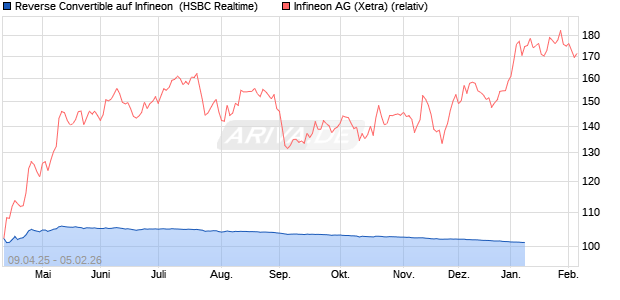 Reverse Convertible auf Infineon [HSBC Trinkaus & B. (WKN: HT46ME) Chart
