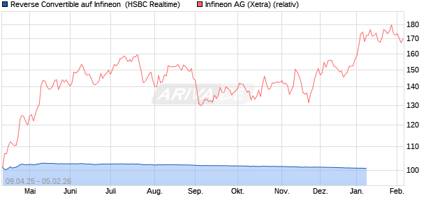 Reverse Convertible auf Infineon [HSBC Trinkaus & B. (WKN: HT46MF) Chart