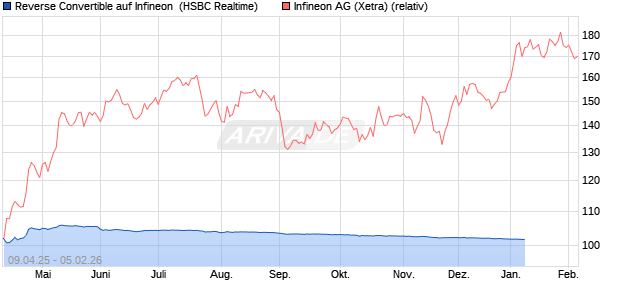 Reverse Convertible auf Infineon [HSBC Trinkaus & B. (WKN: HT46MG) Chart