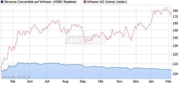 Reverse Convertible auf Infineon [HSBC Trinkaus & B. (WKN: HT46MH) Chart