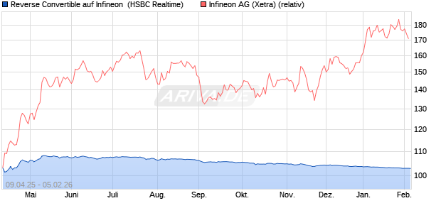 Reverse Convertible auf Infineon [HSBC Trinkaus & B. (WKN: HT46MJ) Chart