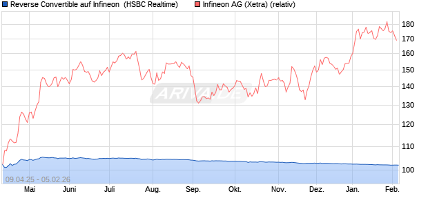 Reverse Convertible auf Infineon [HSBC Trinkaus & B. (WKN: HT46MK) Chart
