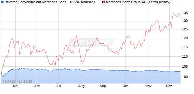 Reverse Convertible auf Mercedes-Benz Group [HSB. (WKN: HT46ML) Chart