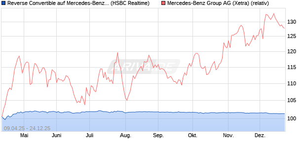 Reverse Convertible auf Mercedes-Benz Group [HSB. (WKN: HT46MM) Chart