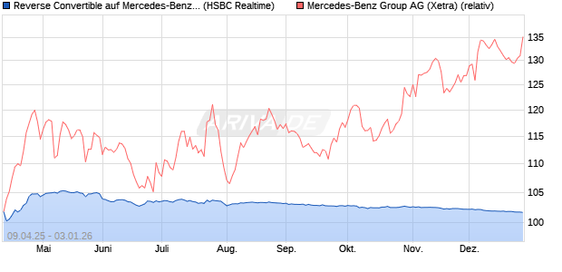 Reverse Convertible auf Mercedes-Benz Group [HSB. (WKN: HT46MV) Chart