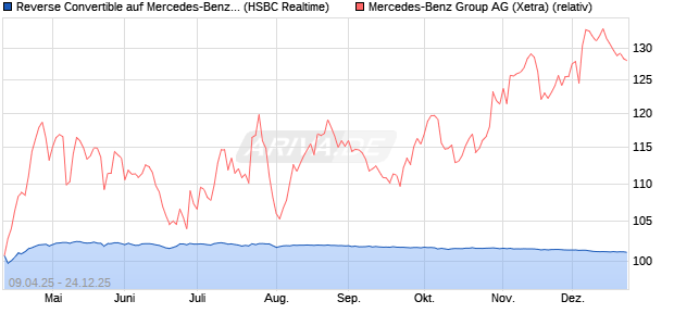 Reverse Convertible auf Mercedes-Benz Group [HSB. (WKN: HT46MW) Chart