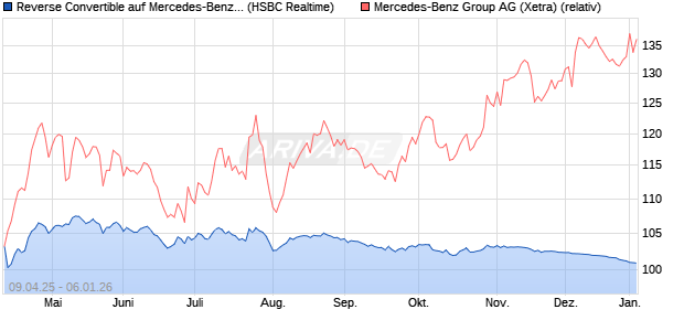Reverse Convertible auf Mercedes-Benz Group [HSB. (WKN: HT46MX) Chart