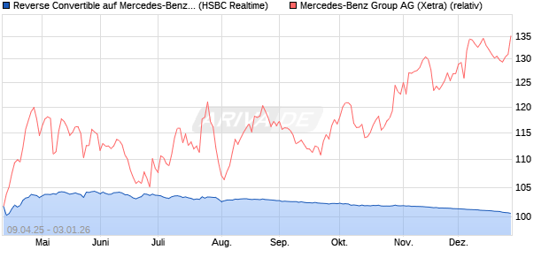 Reverse Convertible auf Mercedes-Benz Group [HSB. (WKN: HT46MY) Chart