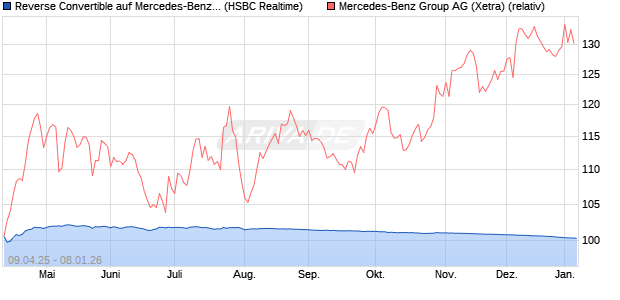 Reverse Convertible auf Mercedes-Benz Group [HSB. (WKN: HT46MZ) Chart