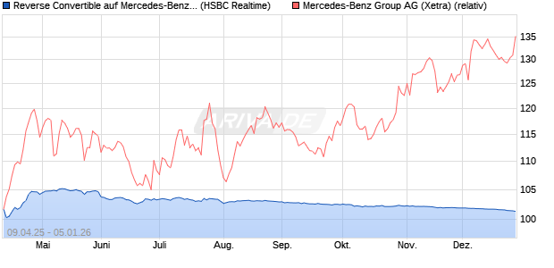 Reverse Convertible auf Mercedes-Benz Group [HSB. (WKN: HT46N0) Chart