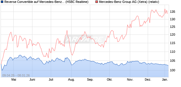 Reverse Convertible auf Mercedes-Benz Group [HSB. (WKN: HT46N2) Chart