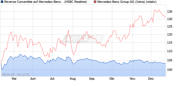 Reverse Convertible auf Mercedes-Benz Group [HSB. (WKN: HT46N5) Chart
