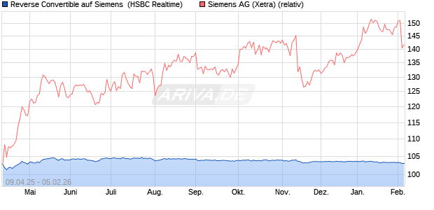Reverse Convertible auf Siemens [HSBC Trinkaus & . (WKN: HT46NZ) Chart