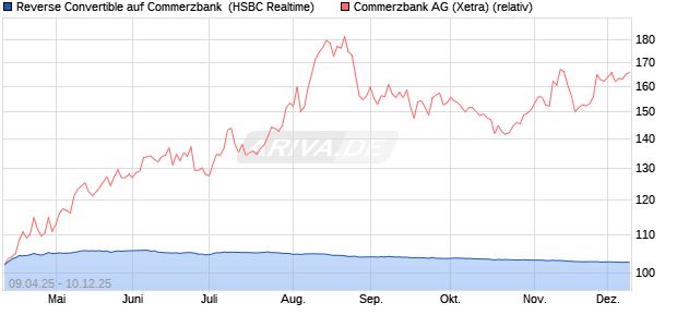Reverse Convertible auf Commerzbank [HSBC Trinka. (WKN: HT46R1) Chart