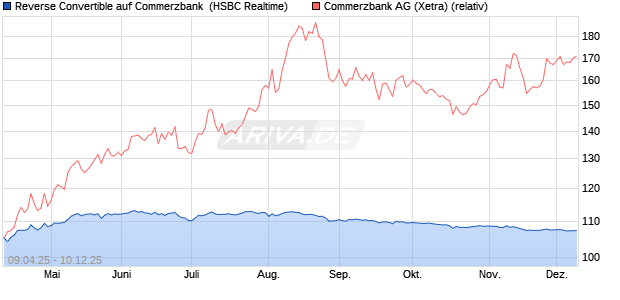 Reverse Convertible auf Commerzbank [HSBC Trinka. (WKN: HT46R2) Chart