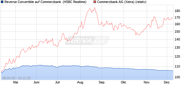 Reverse Convertible auf Commerzbank [HSBC Trinka. (WKN: HT46R3) Chart