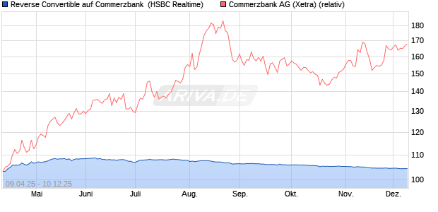 Reverse Convertible auf Commerzbank [HSBC Trinka. (WKN: HT46R4) Chart