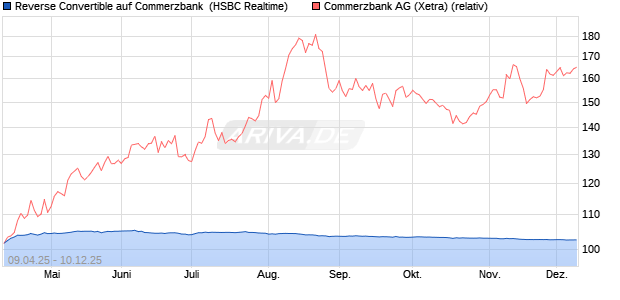 Reverse Convertible auf Commerzbank [HSBC Trinka. (WKN: HT46R5) Chart