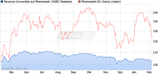 Reverse Convertible auf Rheinmetall [HSBC Trinkaus. (WKN: HT46S2) Chart