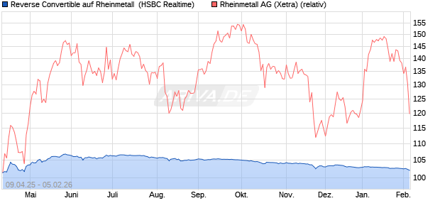 Reverse Convertible auf Rheinmetall [HSBC Trinkaus. (WKN: HT46S4) Chart