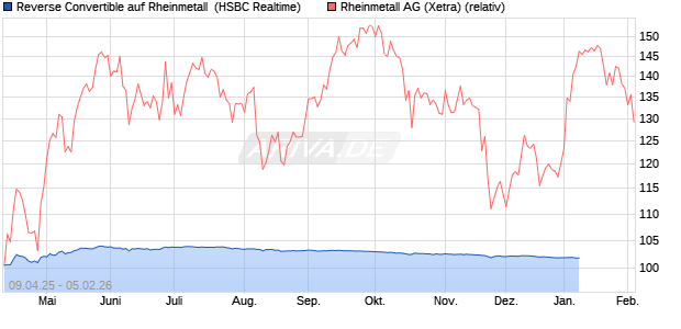 Reverse Convertible auf Rheinmetall [HSBC Trinkaus. (WKN: HT46S5) Chart