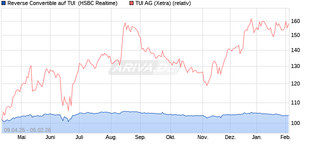 Reverse Convertible auf TUI [HSBC Trinkaus & Burkh. (WKN: HT46SG) Chart