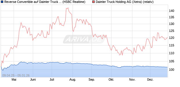 Reverse Convertible auf Daimler Truck Holding [HSB. (WKN: HT46SM) Chart