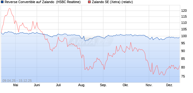 Reverse Convertible auf Zalando [HSBC Trinkaus & B. (WKN: HT46VN) Chart