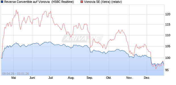 Reverse Convertible auf Vonovia [HSBC Trinkaus & B. (WKN: HT46VQ) Chart