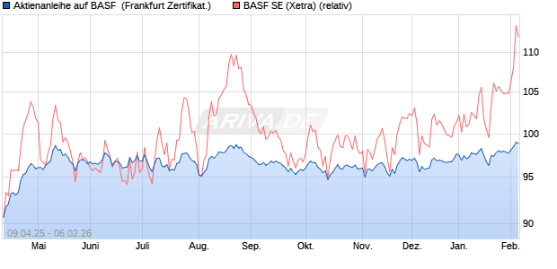 Aktienanleihe auf BASF [DZ BANK AG] (WKN: DY6441) Chart