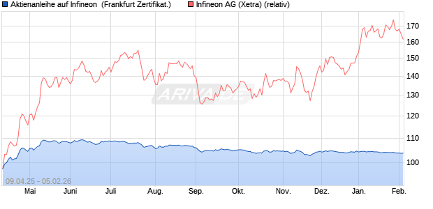 Aktienanleihe auf Infineon [DZ BANK AG] (WKN: DY645Z) Chart