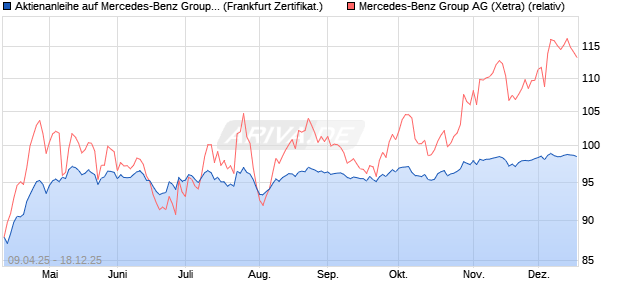 Aktienanleihe auf Mercedes-Benz Group [DZ BANK AG] (WKN: DY6453) Chart