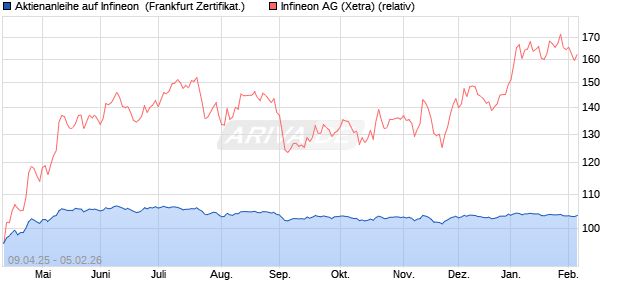 Aktienanleihe auf Infineon [DZ BANK AG] (WKN: DY6452) Chart