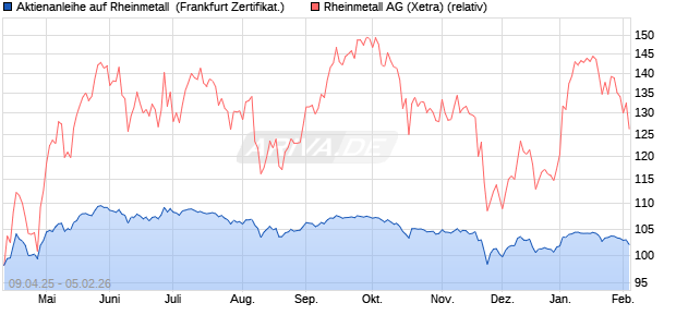 Aktienanleihe auf Rheinmetall [DZ BANK AG] (WKN: DY646A) Chart