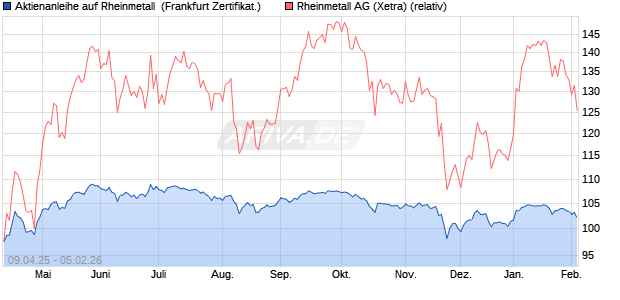 Aktienanleihe auf Rheinmetall [DZ BANK AG] (WKN: DY646B) Chart