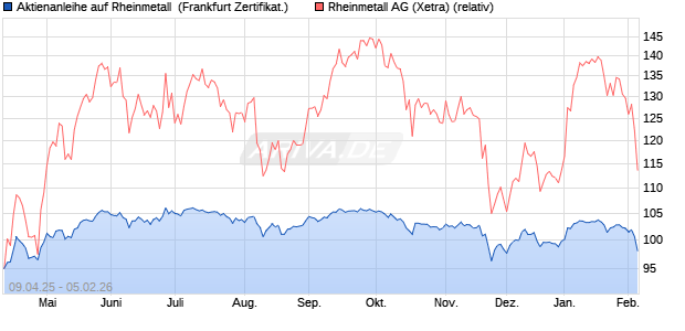 Aktienanleihe auf Rheinmetall [DZ BANK AG] (WKN: DY646D) Chart