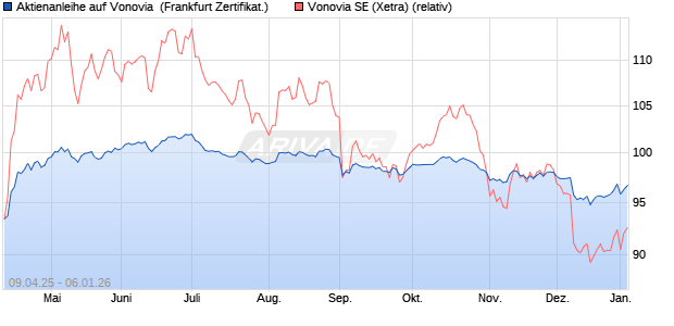 Aktienanleihe auf Vonovia [DZ BANK AG] (WKN: DY6460) Chart