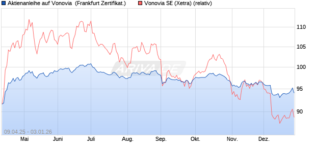 Aktienanleihe auf Vonovia [DZ BANK AG] (WKN: DY6461) Chart