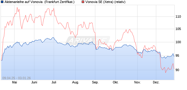 Aktienanleihe auf Vonovia [DZ BANK AG] (WKN: DY6463) Chart