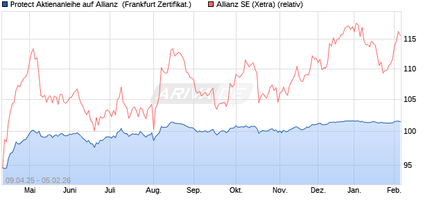 Protect Aktienanleihe auf Allianz [DZ BANK AG] (WKN: DY641E) Chart