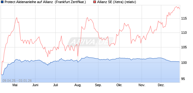 Protect Aktienanleihe auf Allianz [DZ BANK AG] (WKN: DY641D) Chart
