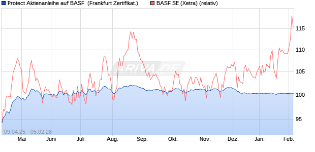 Protect Aktienanleihe auf BASF [DZ BANK AG] (WKN: DY641P) Chart