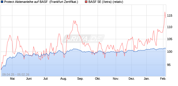 Protect Aktienanleihe auf BASF [DZ BANK AG] (WKN: DY641R) Chart